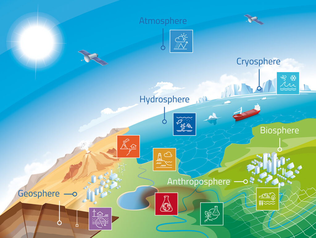 Grafische Darstellung des Erdsystems mit Atmosphäre, Hydrosphäre, Biosphäre, Geosphäre, Cryosphäre und Anthroposphäre